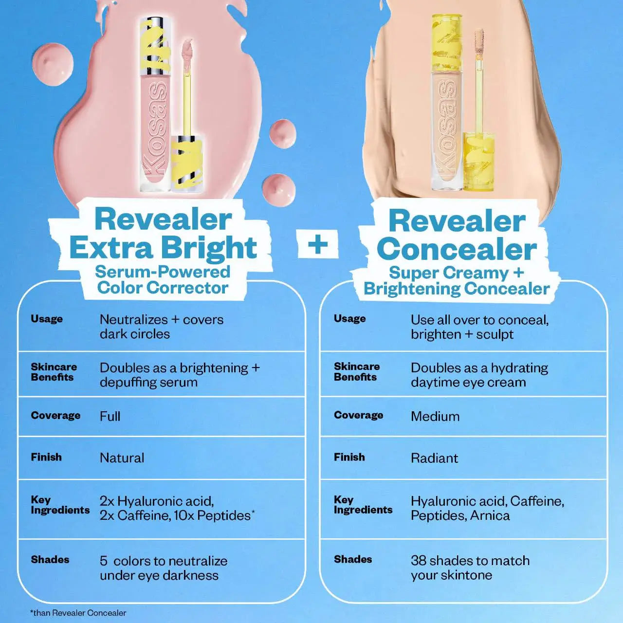 Kosas Revealer Extra Bright Serum-Powered Color Correctors for Dark Circles - Volare Makeup